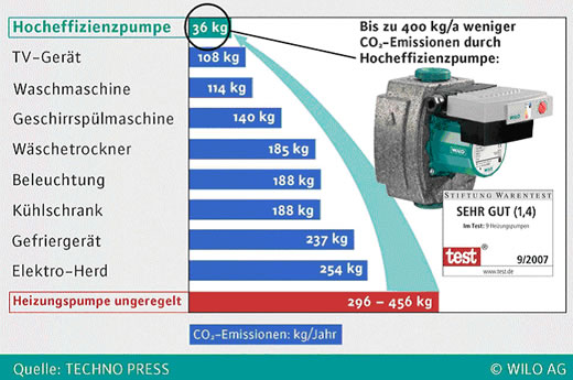 WILO Heizungspumpe