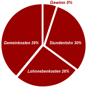 Zusammensetzung einer Handwerkerstunde